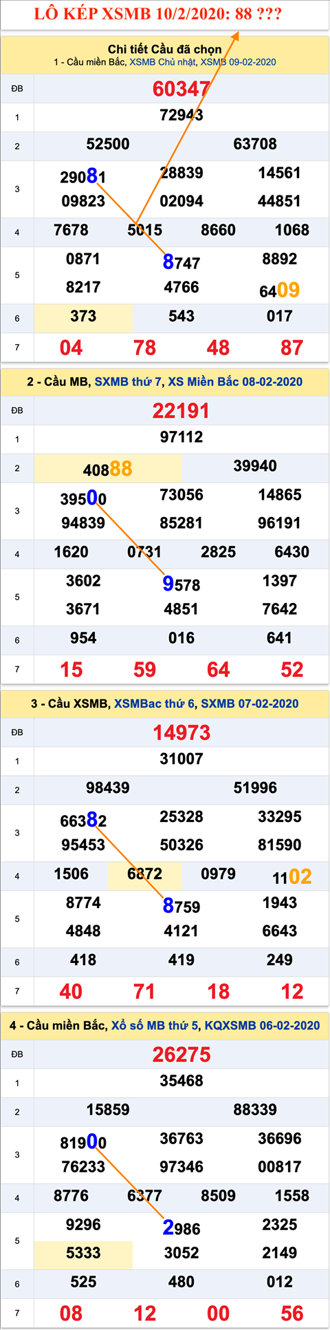 Tham khao an so kep thu nhi - Lo kep XSMB 10-02-2020